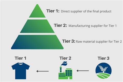 what are teir suppliers